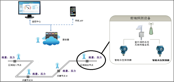 物联网软件平台