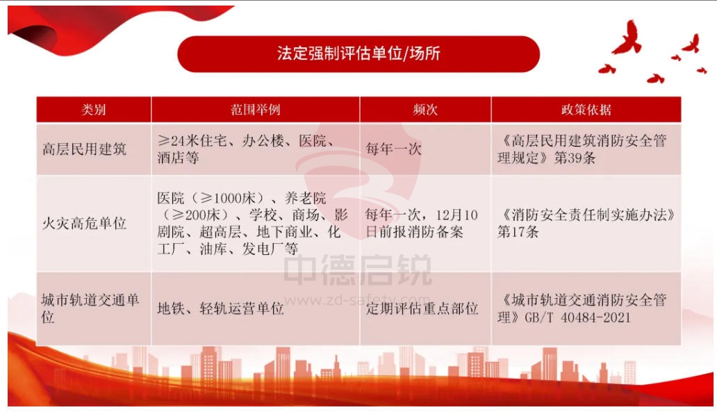从隐患到安心！一键预约企业消防安全评估，7×24小时专业守护